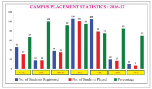 2016-17 Placement Statistics